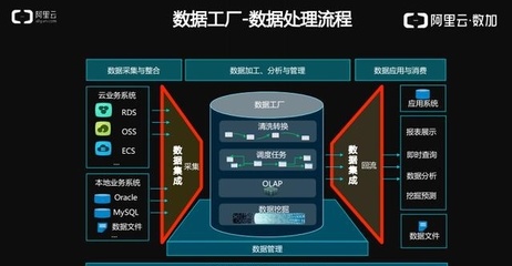 阿里云·數(shù)加 揭秘下一代數(shù)據(jù)集成與處理服務(wù)的創(chuàng)新實踐