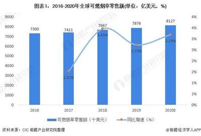 2021年全球減害型替代煙草行業(yè)市場現(xiàn)狀與發(fā)展前景分析 需求將進(jìn)一步擴(kuò)大